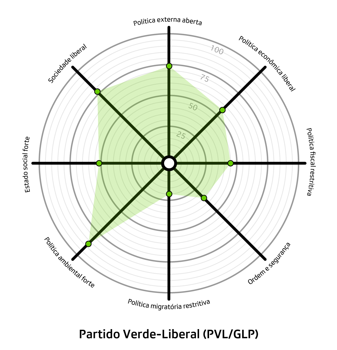 gráfico smartspider do partido verde liberal