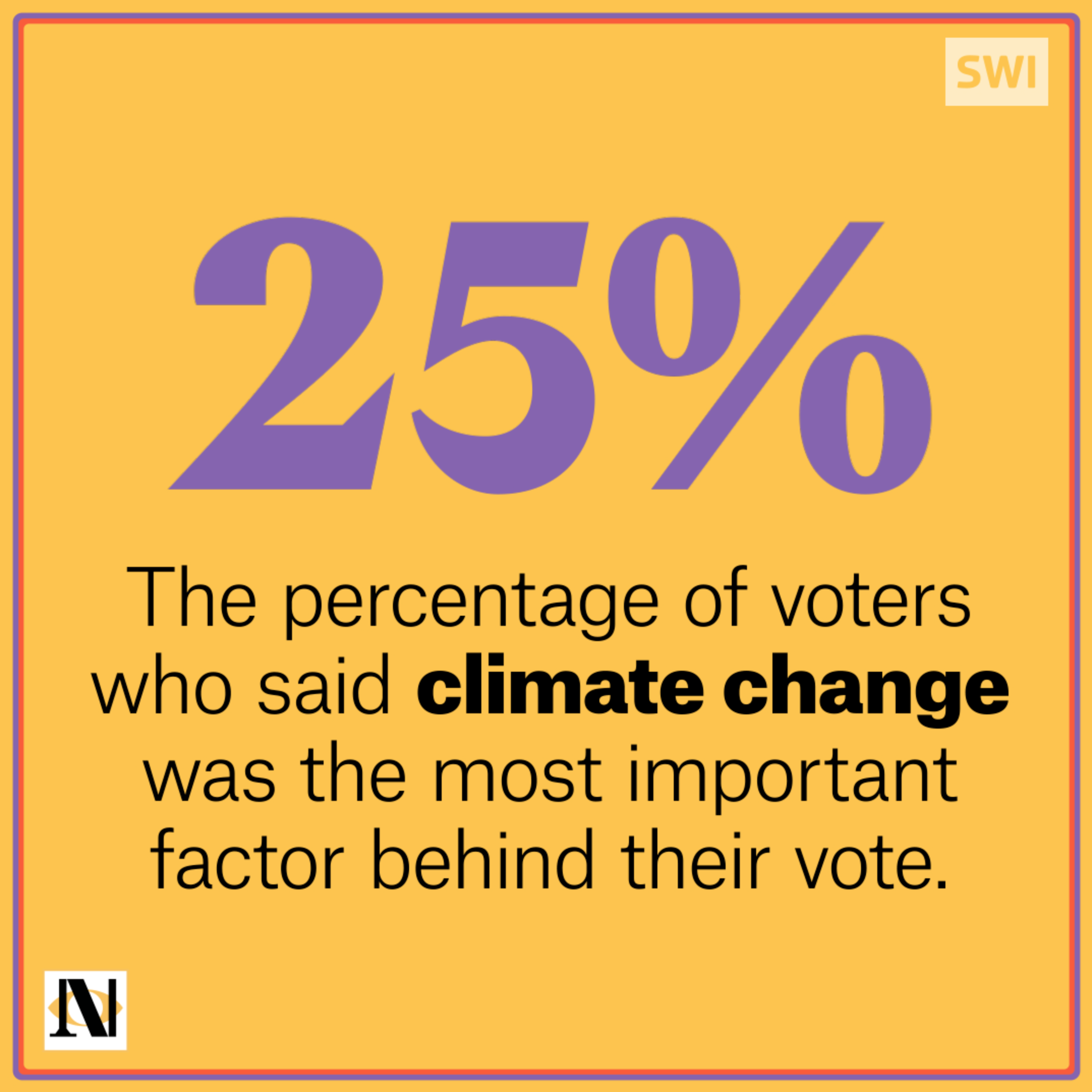 percentage of voters for climate