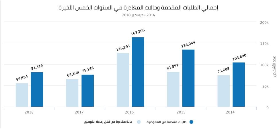العدد الإجمالي للاجئين الذين قدمت المفوضية طلبات إعادة توطينهم