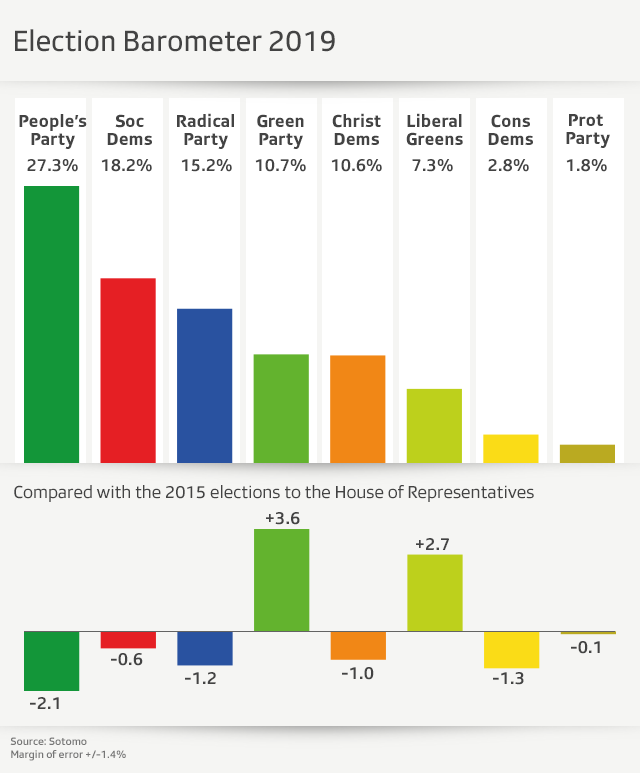 graphic of seven main parties and their strength in %