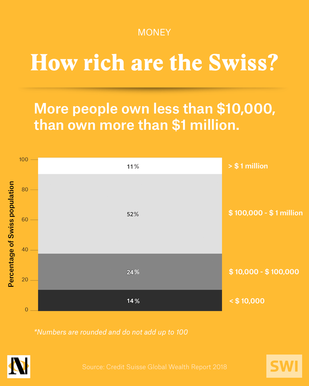 wealth distribution in switzerland