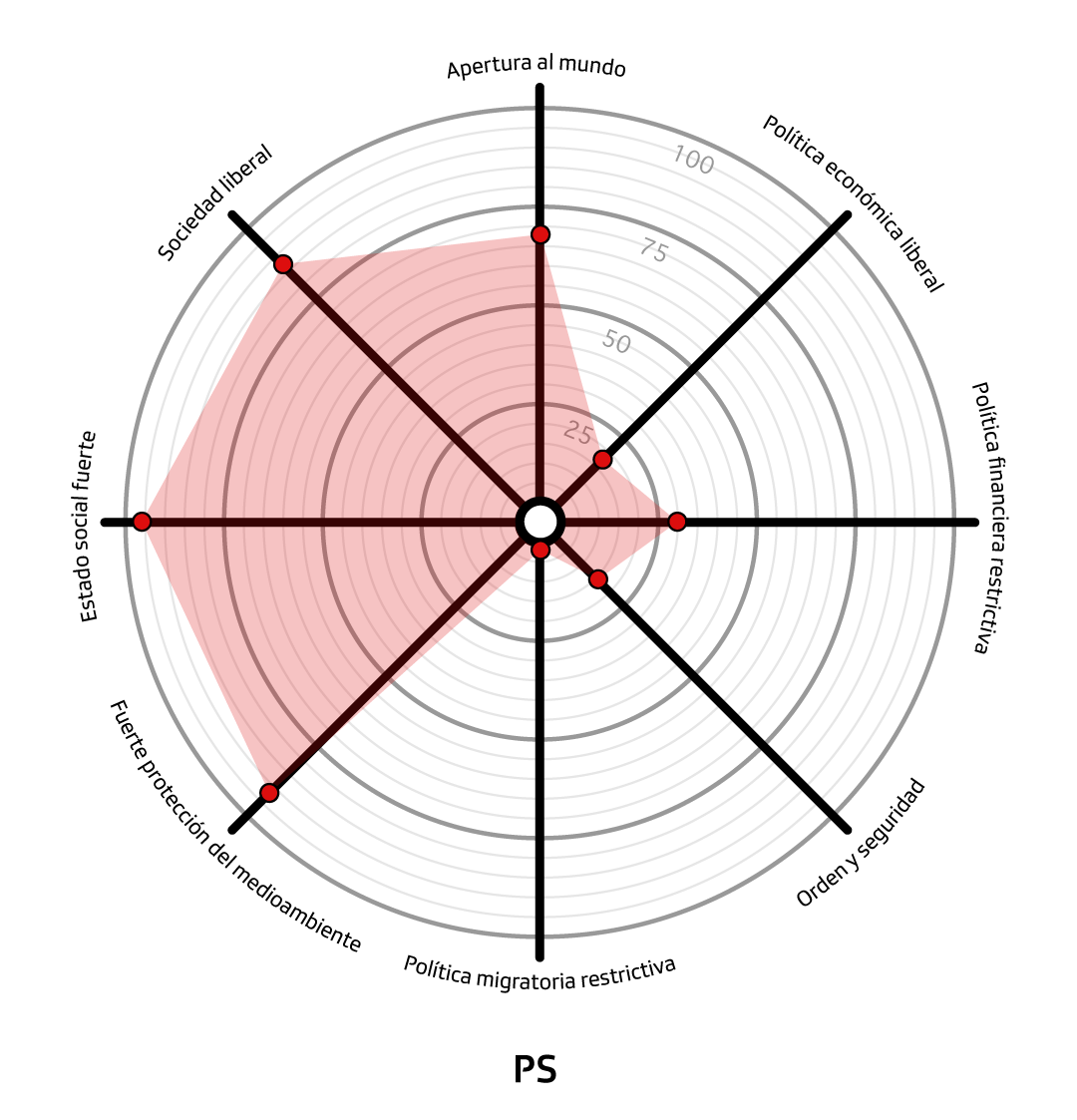 gráfico araña Partido Socialista