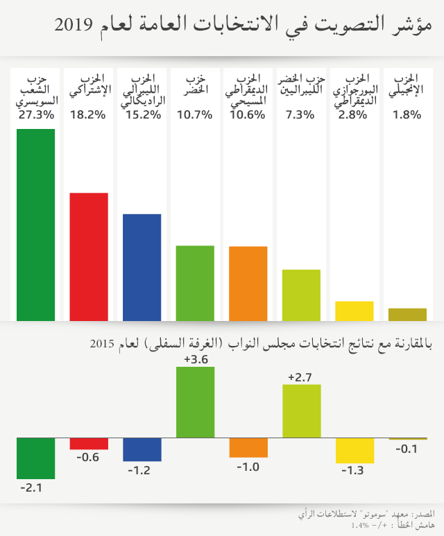 الأحزاب السويسرية