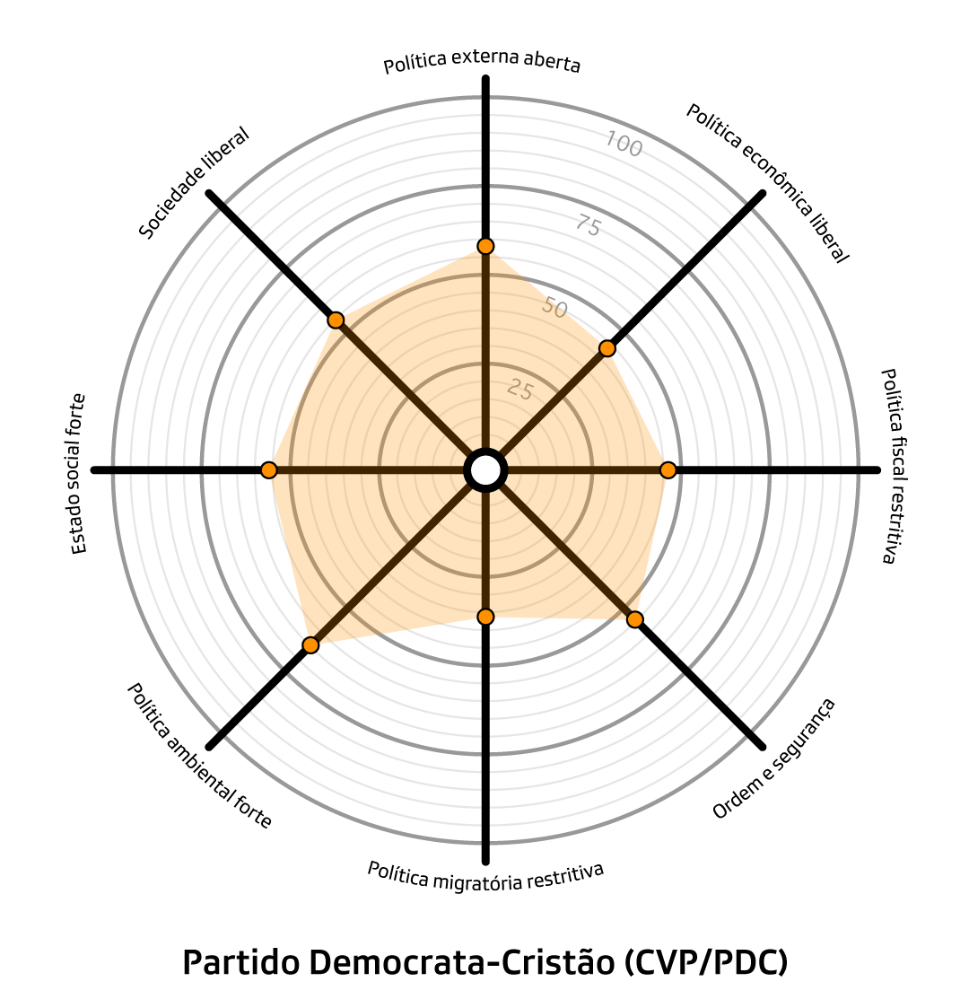 gráfico smartspider do partido democrata cristão