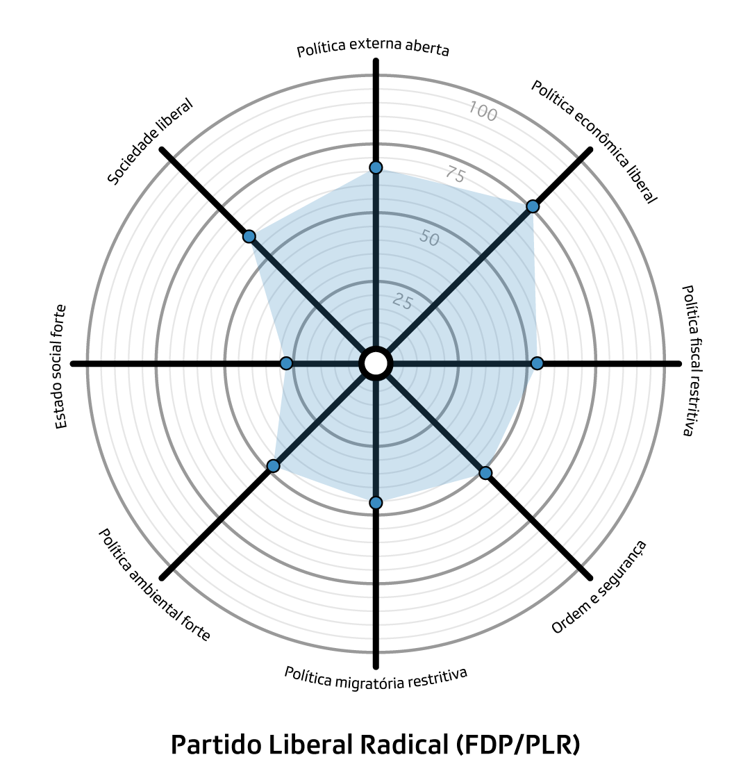 gráfico smartspider do partido liberal radical