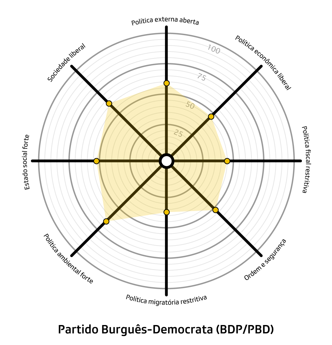 gráfico smartspider do partido democrata-burguês
