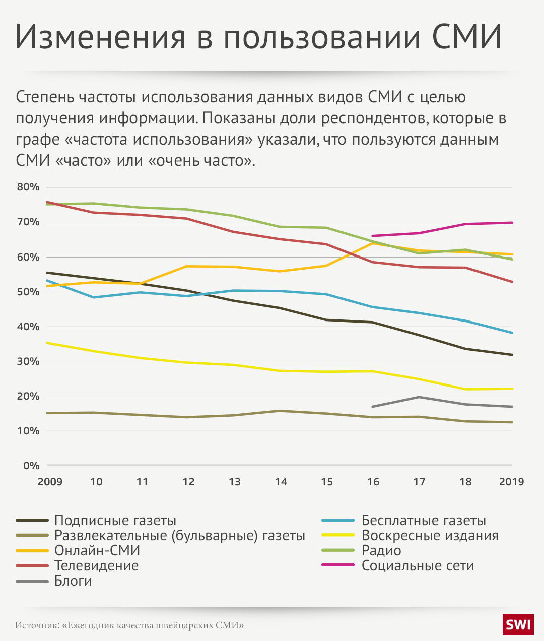 линейный график частоты использования СМИ