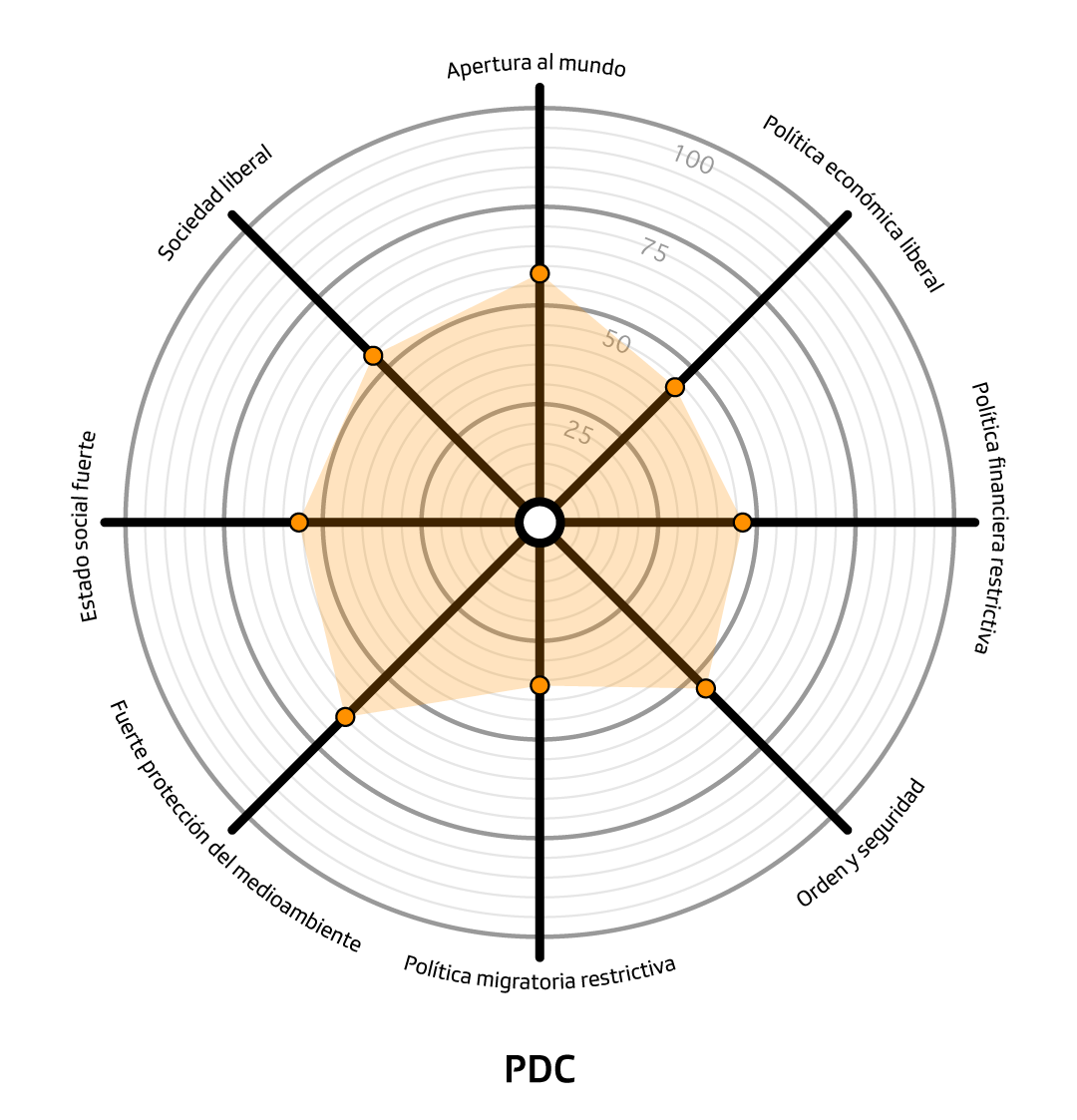 gráfico araña Partido Demócrata Cristiano