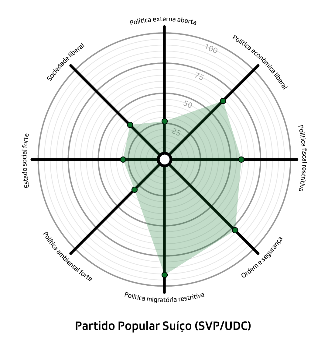 gráfico smartspider do partido popular suíço