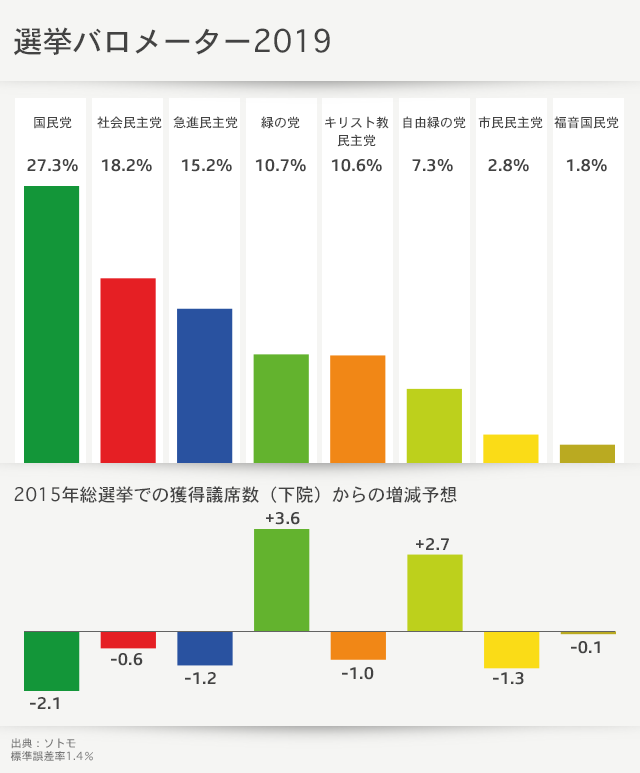 graphic of seven main parties and their strength in %