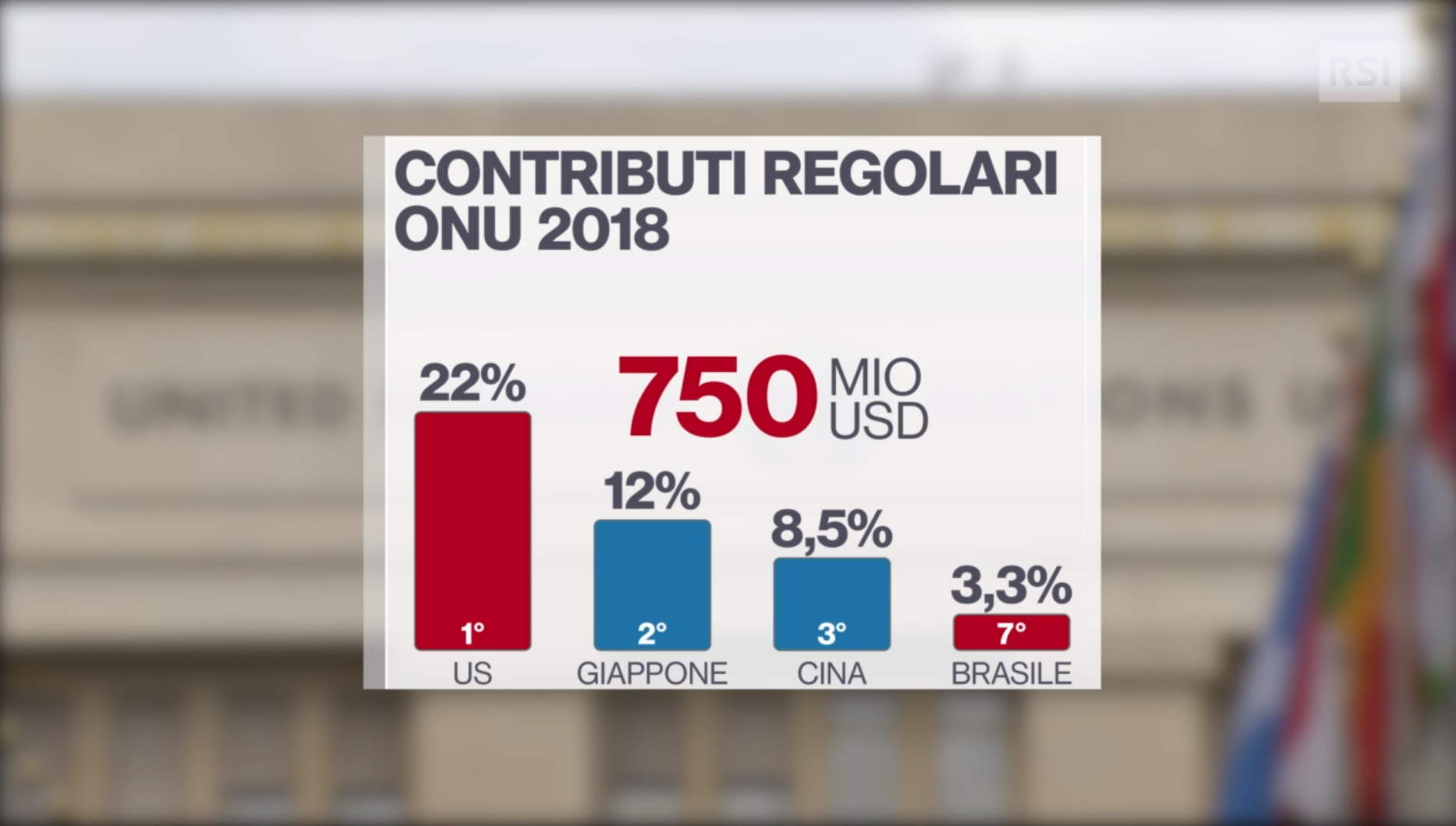 Indicate su un grafico, le quote dei maggiori contribuenti al budget dell Onu