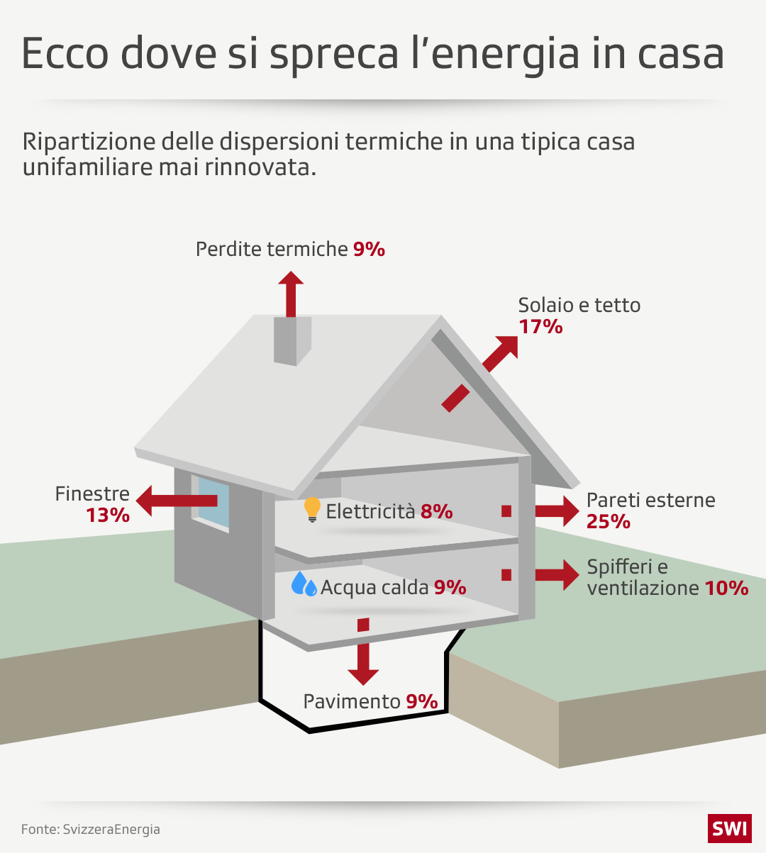 infrografica che mostra le perdite energetica in una casa