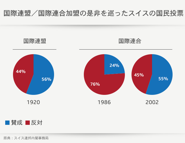 国際連盟・国際連合の是非を巡ったスイスの国民投票