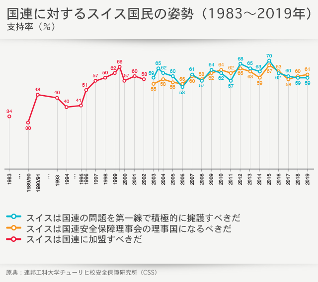 国連に対するスイス国民の姿勢