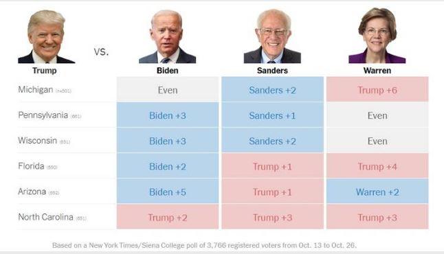 I risultati del sondaggio del New York Times che da Biden vincente