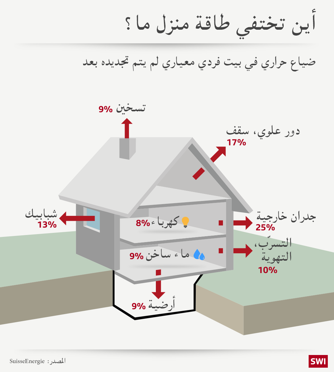 رسم بياني عن كيفية تسرّب الطاقة من البيوت