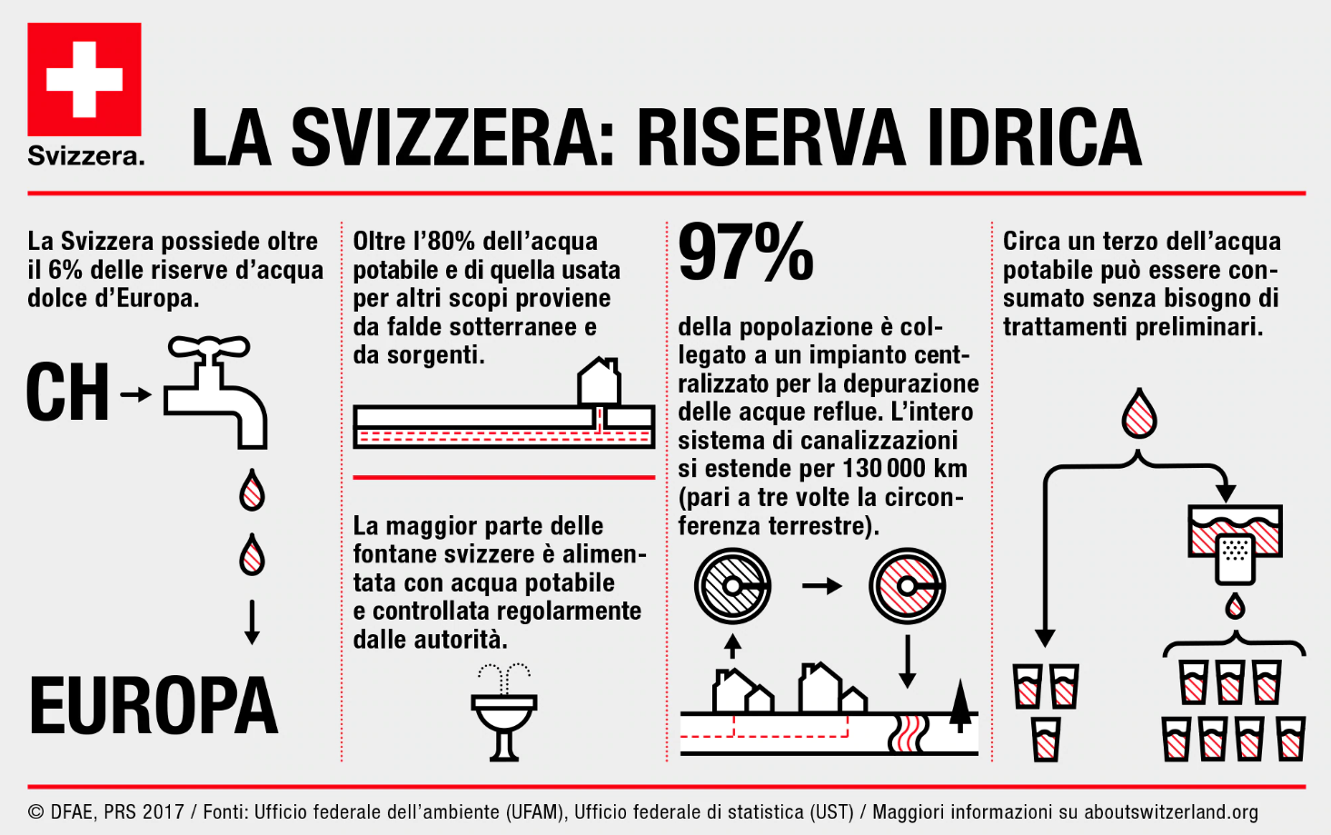 I dati relativi alle riserve d acqua della Svizzera indicati in un infografica del DFAE (UFAM-UST)