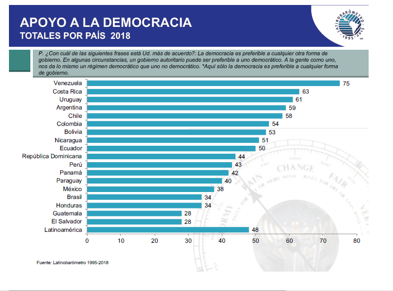 Latinobarómetro 1995-2018: Apoyo a la democracia por país