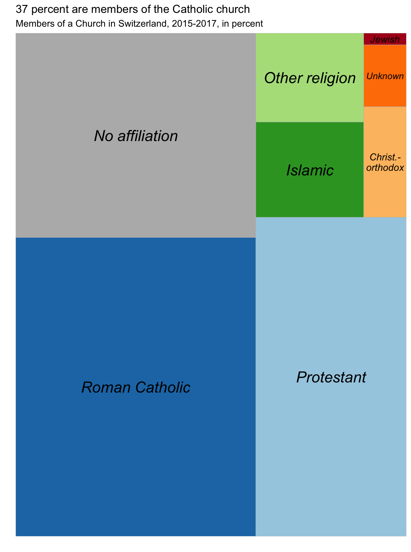 graphic of religious breakdown