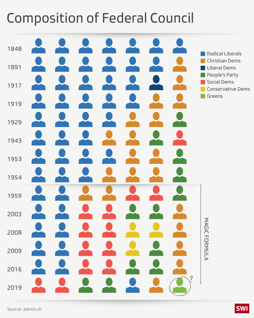 Composition of Federal Council