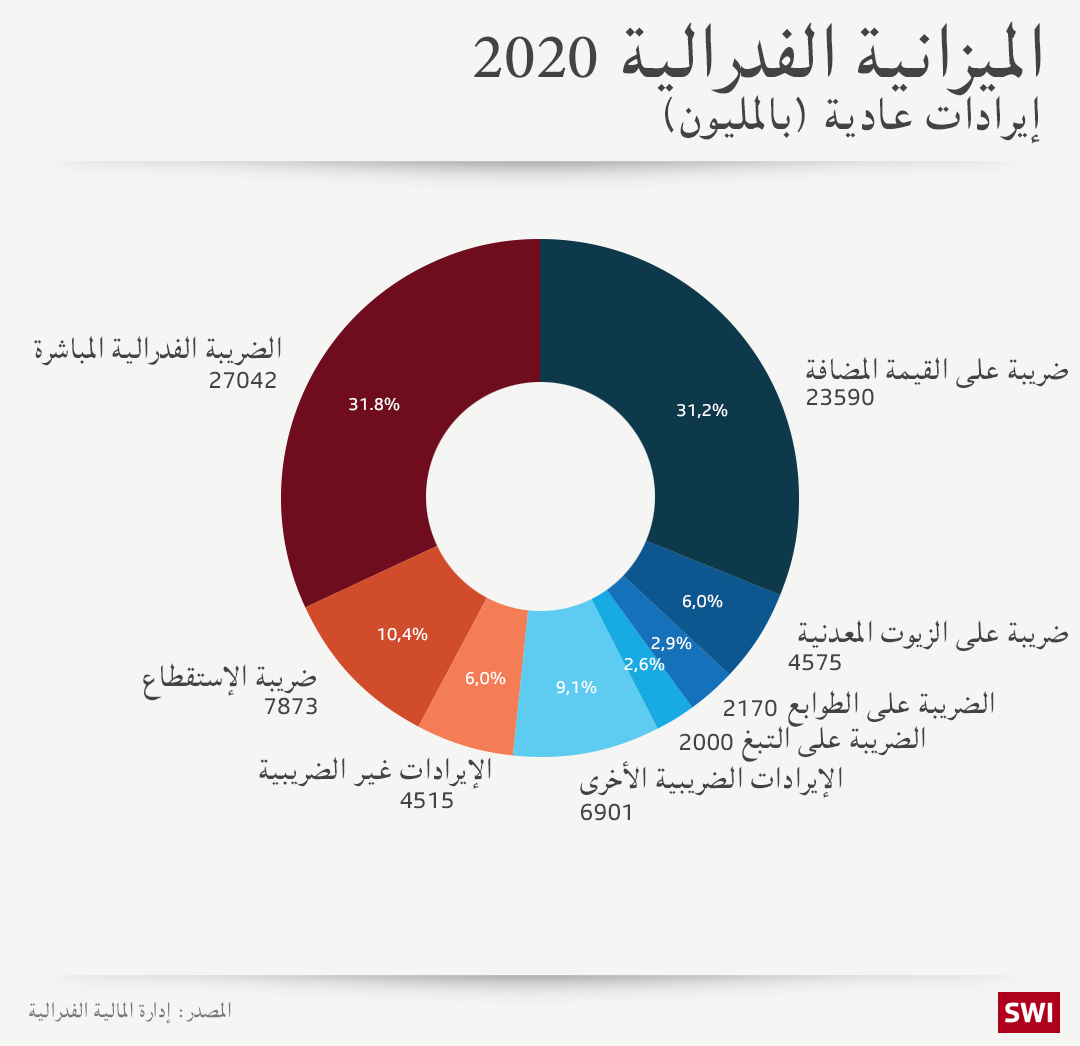 الإيرادات