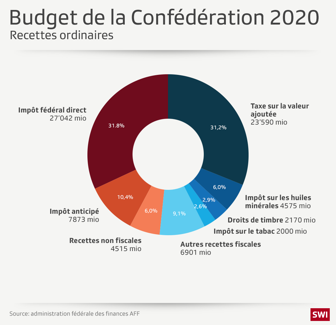 Graphiques sur les recettes de la Confédération