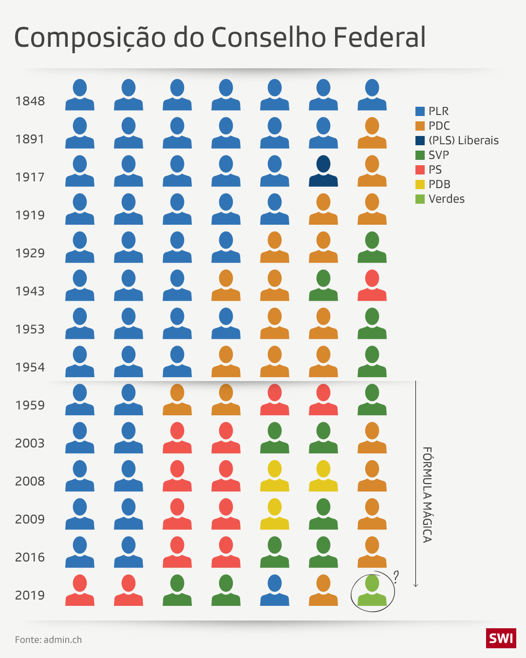 Gráfico com a composição do Conselho Federal ao longo dos anos