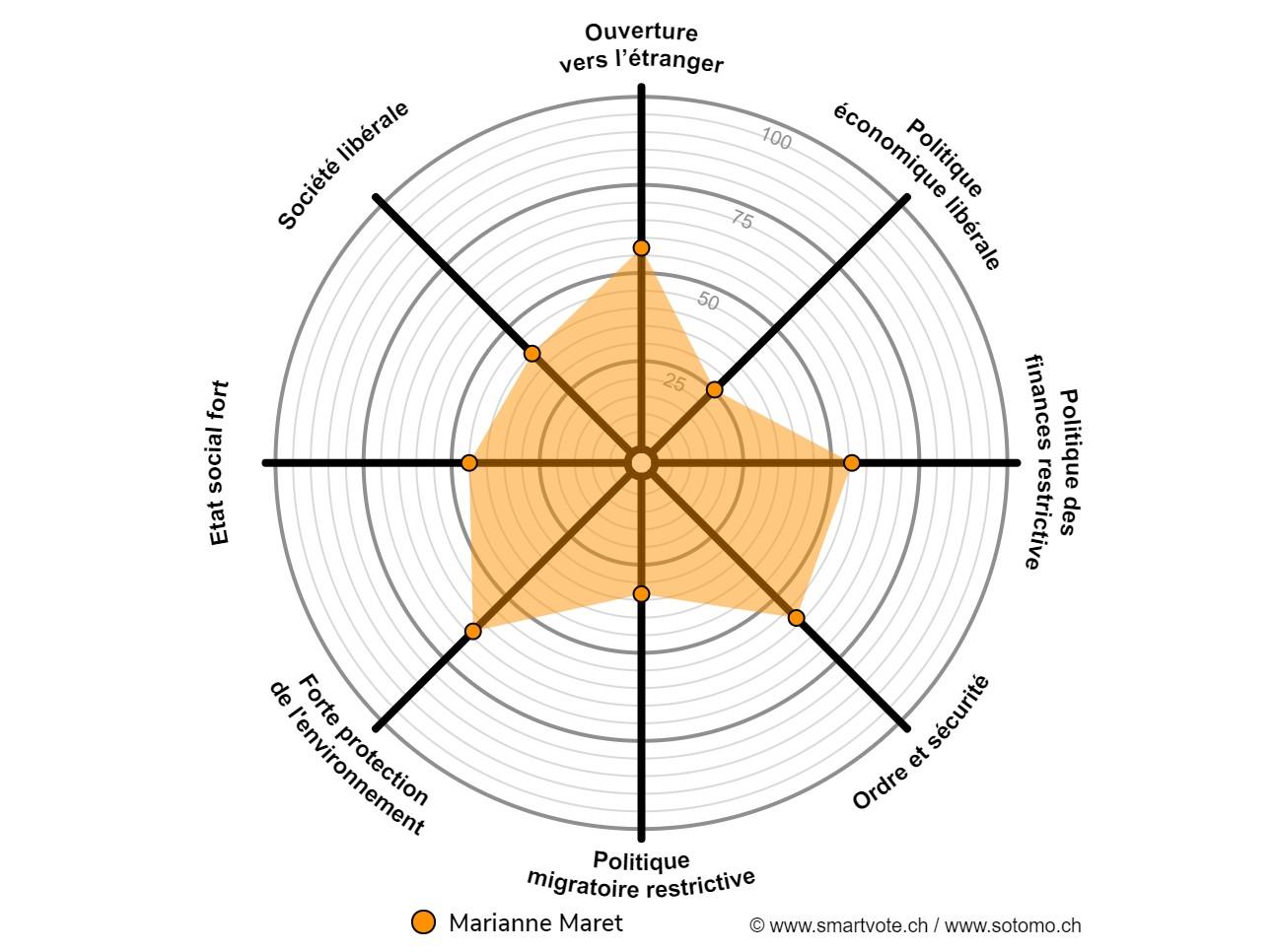 Smartspider de Marianne Maret