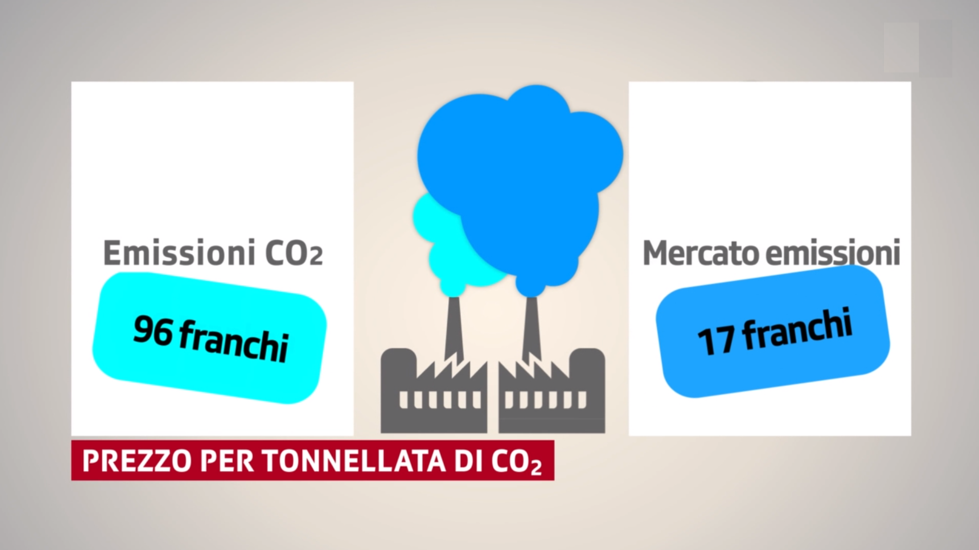 Prezzi delle quote di emissione di gas serra (SSQE) e della tassa sul CO2 a confronto [illustrazione]