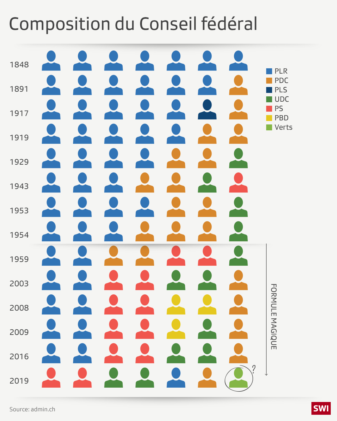 fórmula mágica y partidos representados en el Gobierno suizo