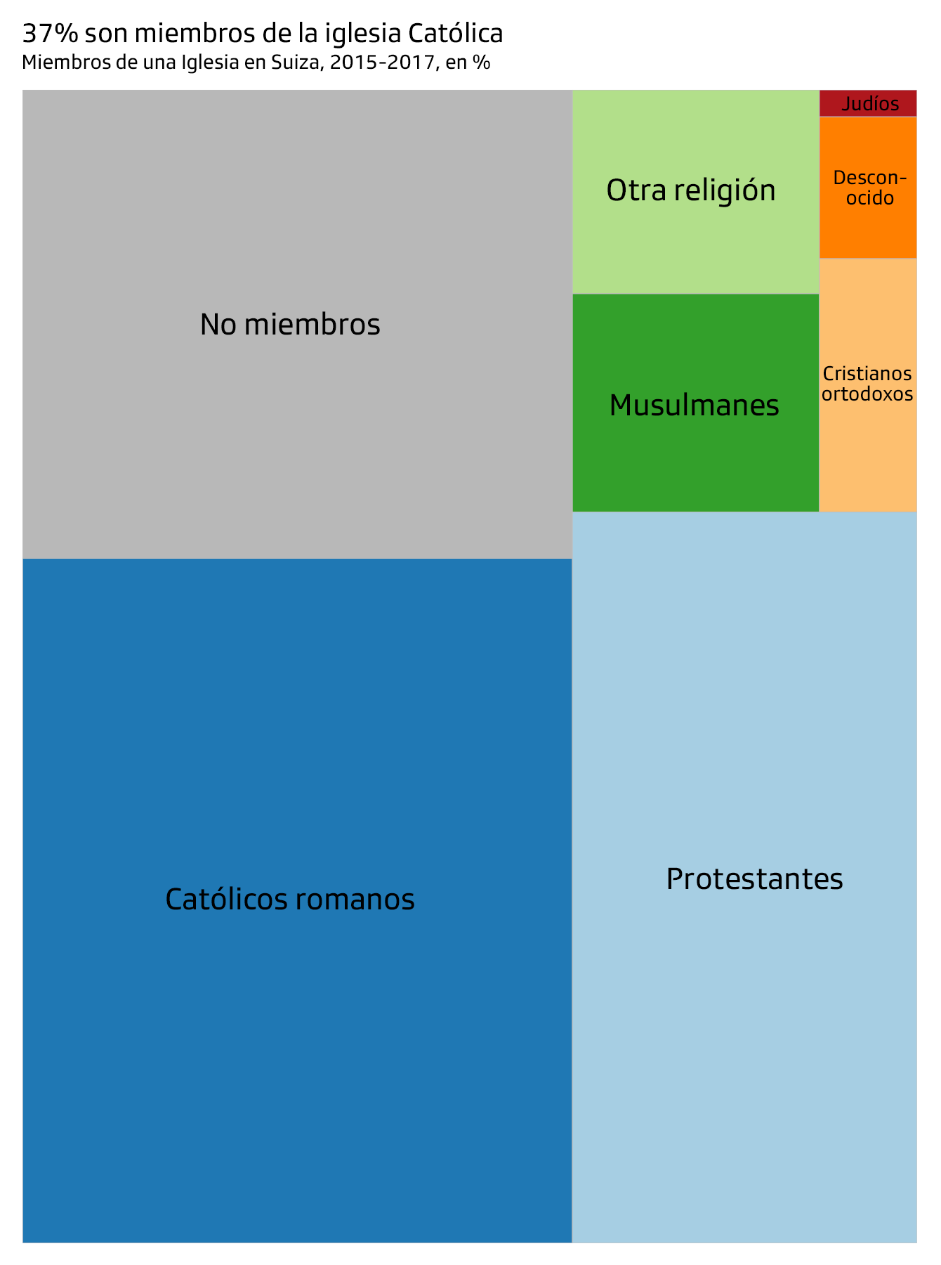 Gráfico sobre religiones en Suiza