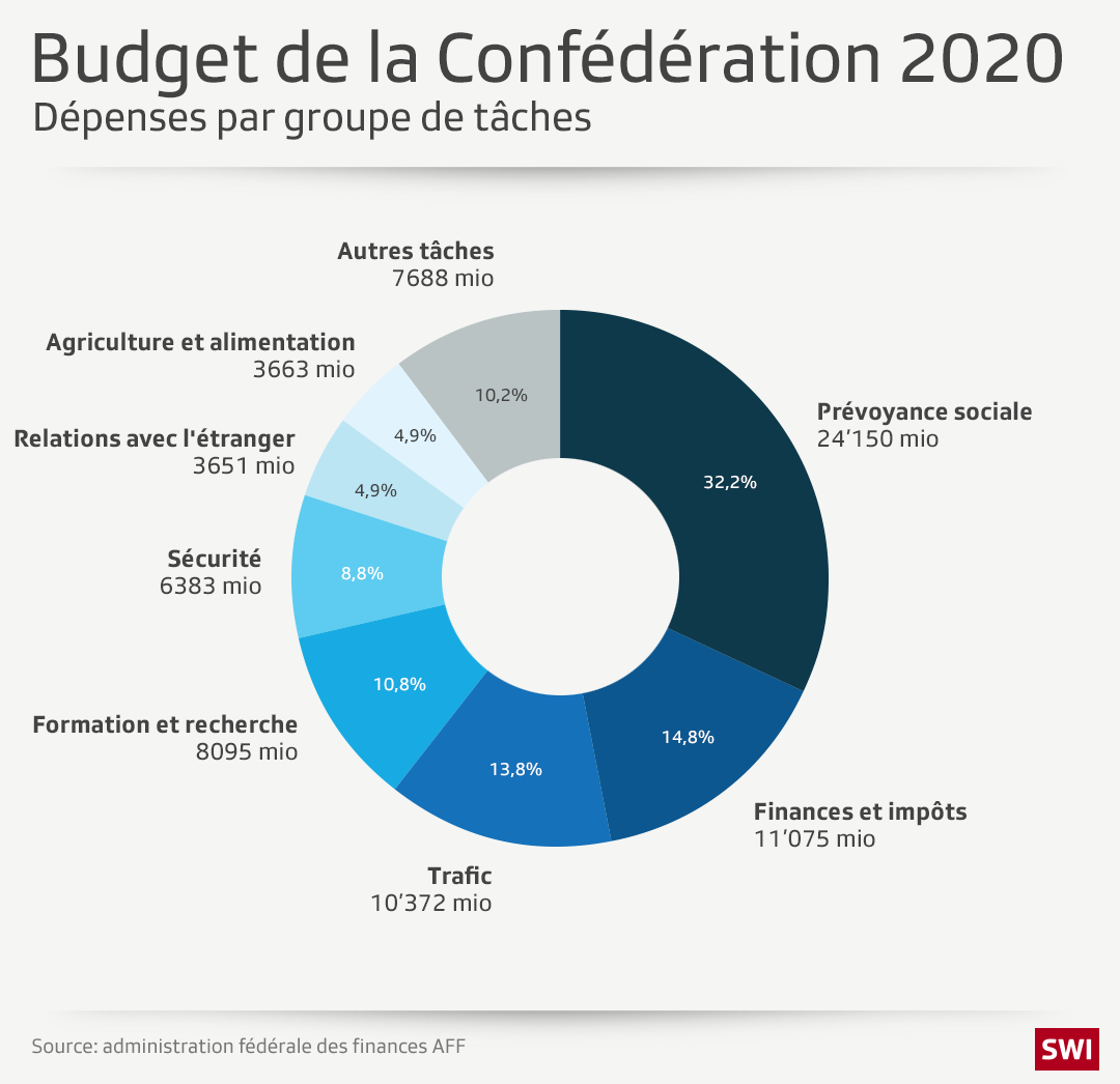 Graphique sur les dépenses de la Confédération