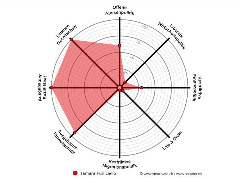 Eine Grafik zur politischen Haltung von Tamara Funiciello.