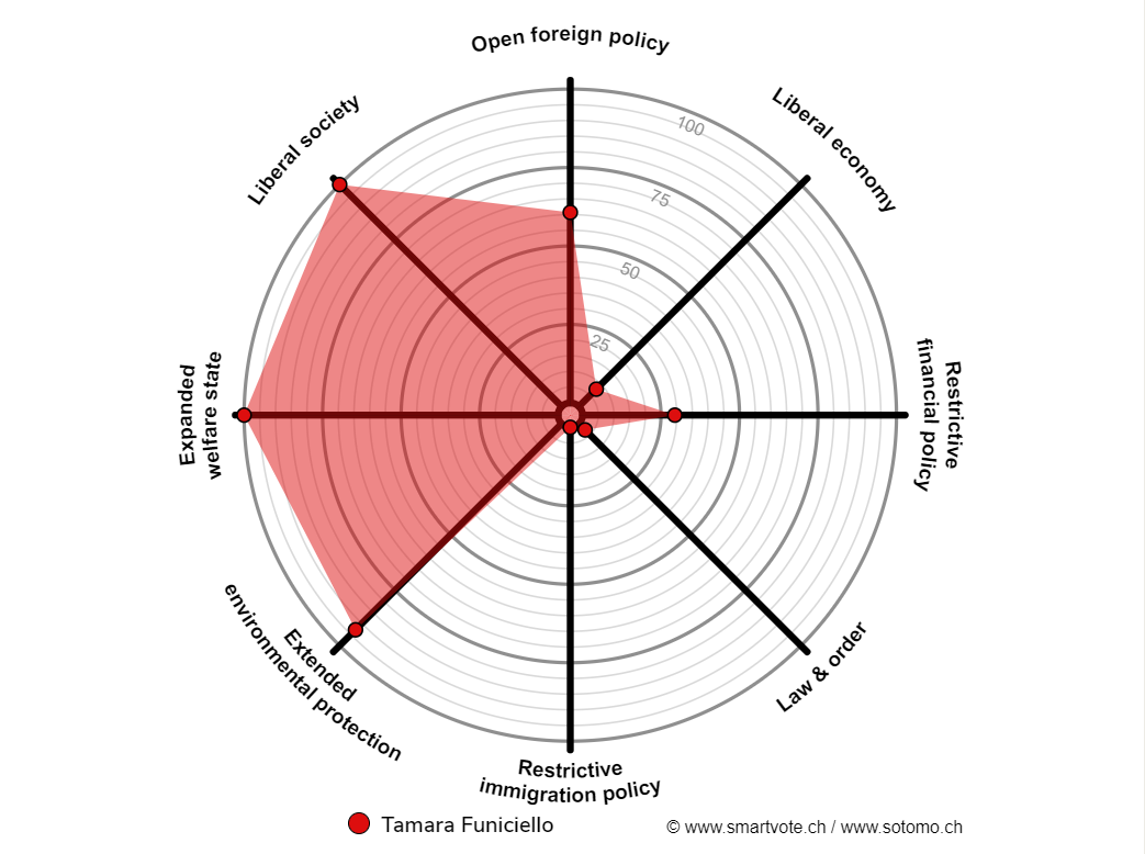 overview of Tamara Funiciello s political leanings