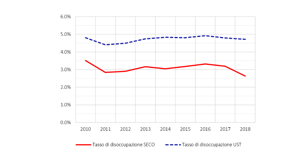 Tassi di disoccupazione SECO e ILO dal 2010 al 2018 a confronto