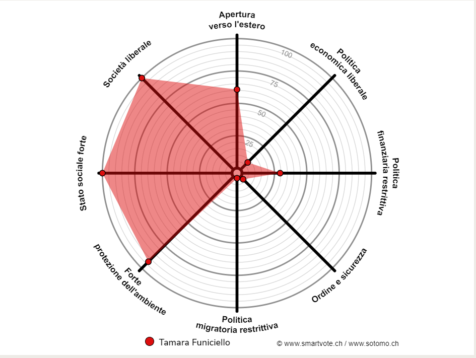 grafico con il profilo politico di Tamara Funiciello