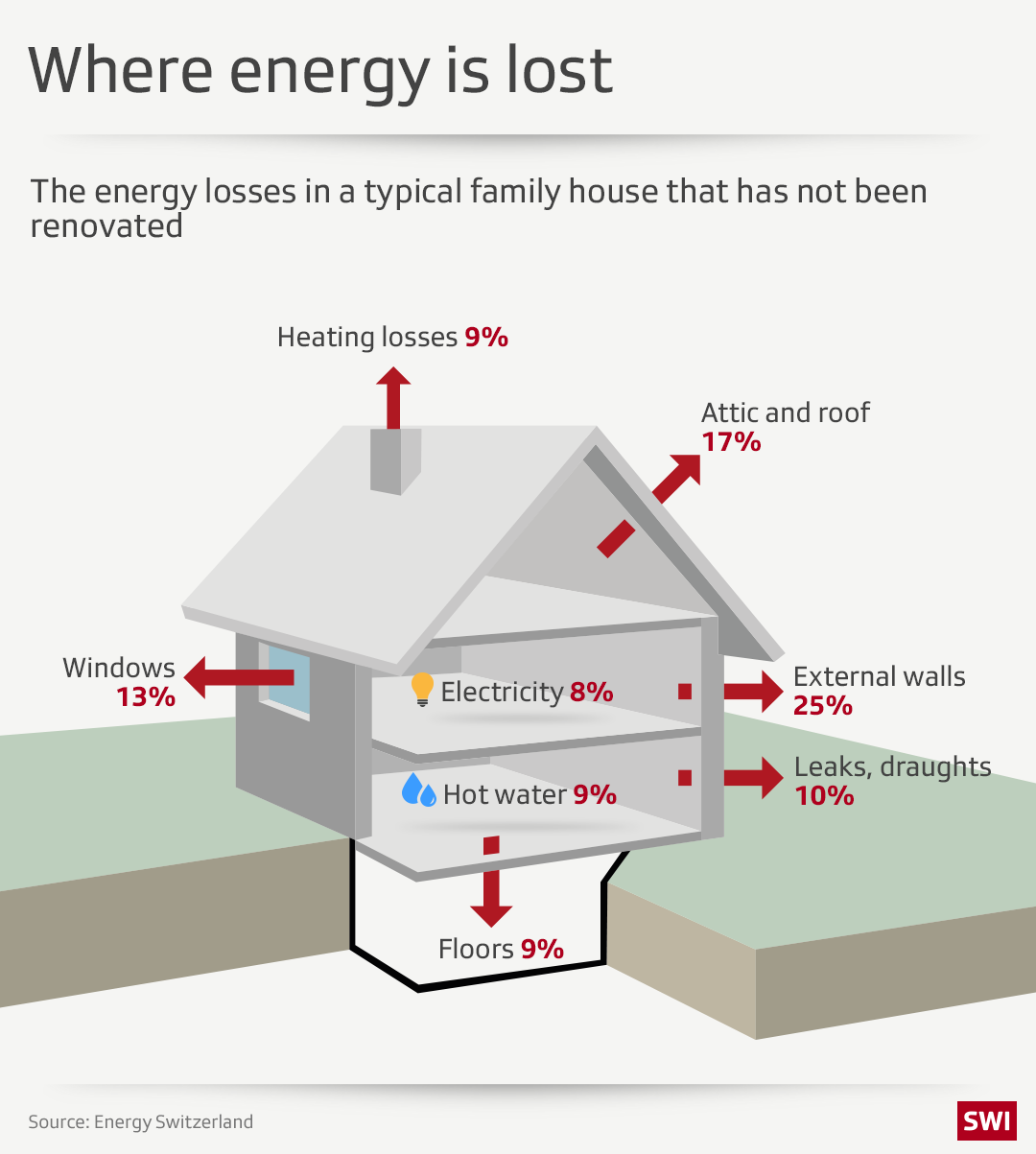 Graphic showing lost energy in a house