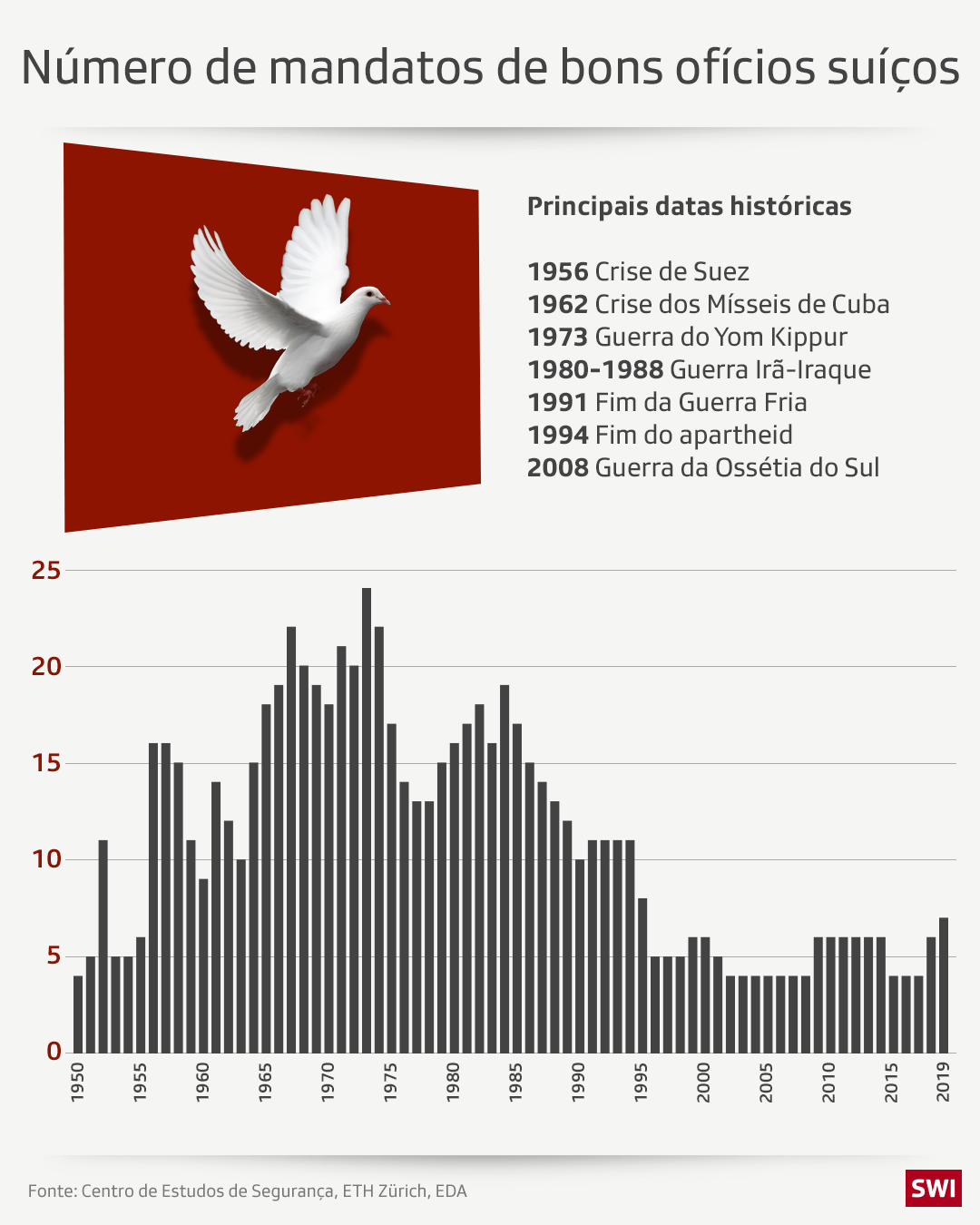 Gráfico com as atuações do bons serviços da Suíça