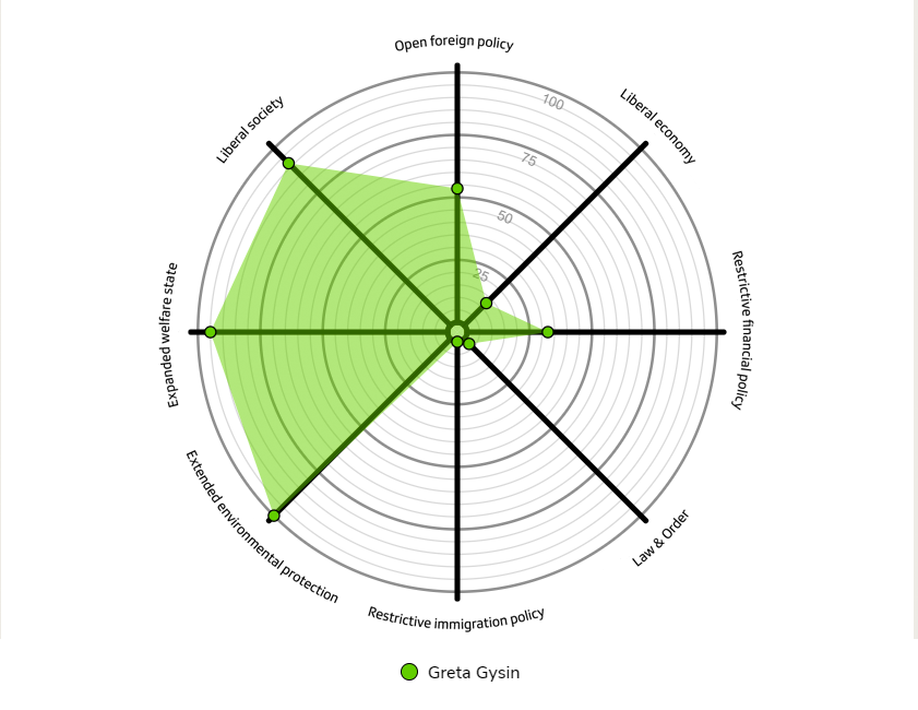 Spider chart of Greta Gysin s political profile