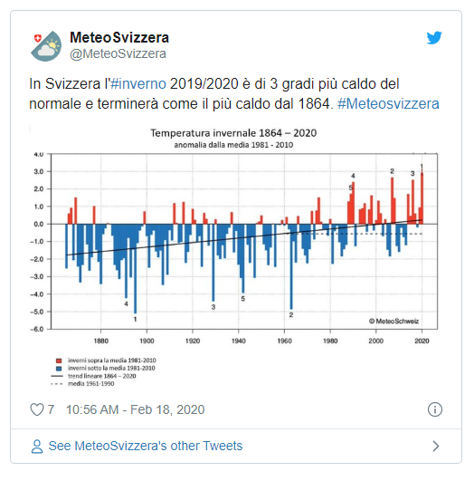 Le temperature medie degli inverni degli ultimi 150 anni, in un tweet di MeteoSvizzera