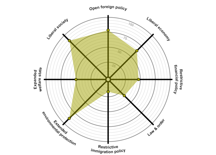 description of gredig s political profile