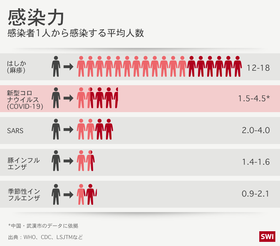 各種伝染病の感染力