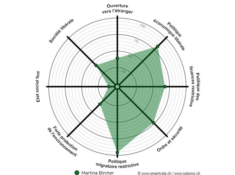 Smartvote Martina Bircher