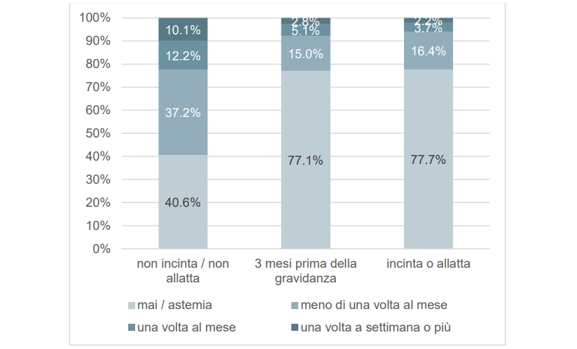 In un grafico, quota di donne che beve alcol, più o meno spesso, subito prima e durante la gestazione