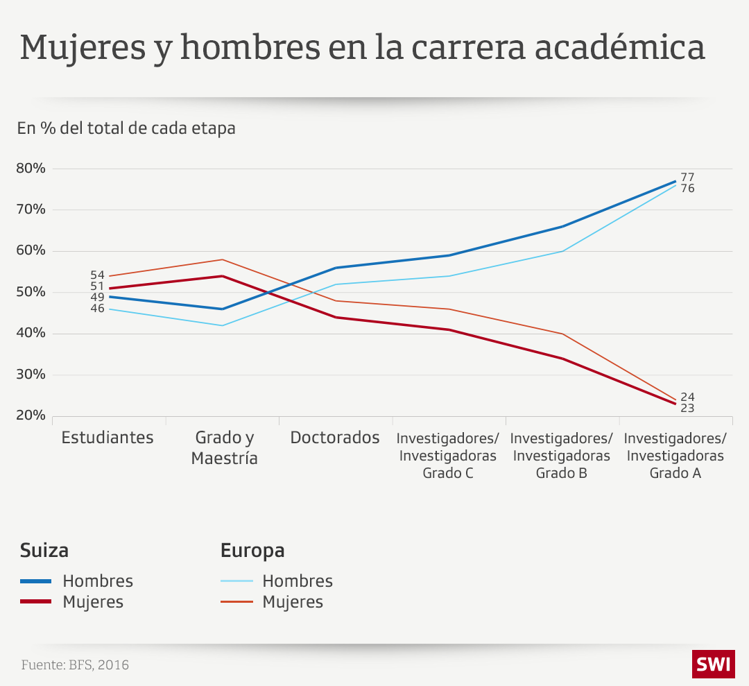 grafico de hombres y mujeres en la carrera académica