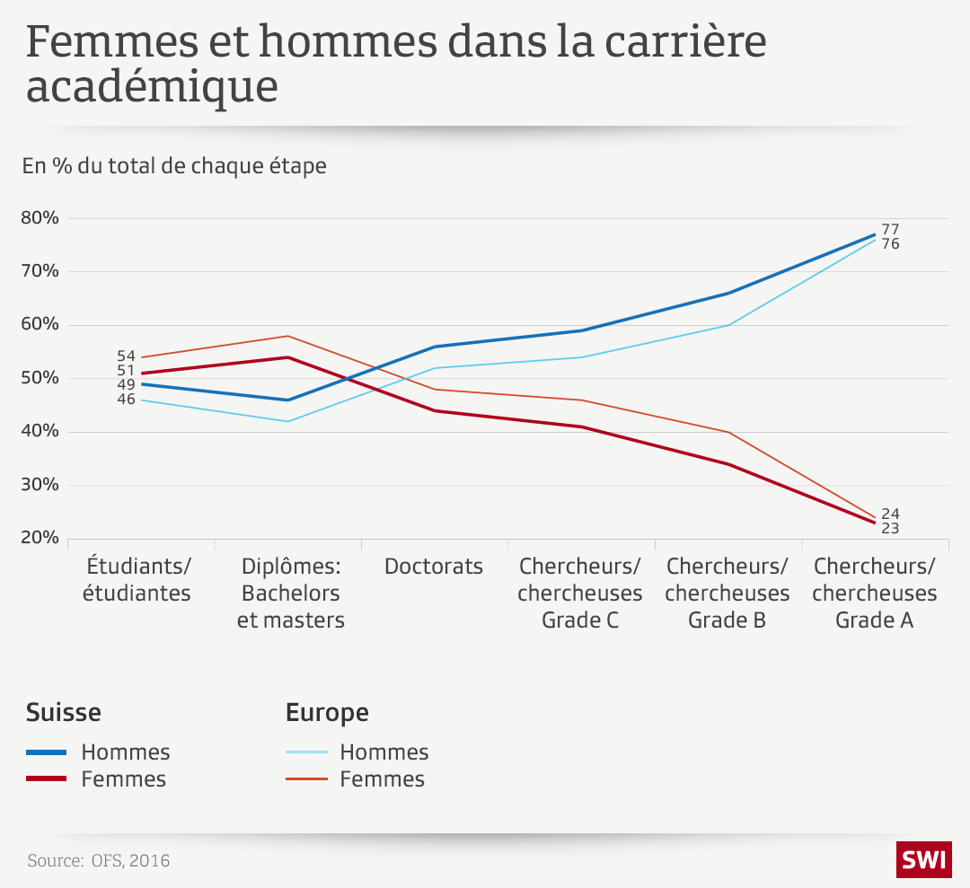 Femmes science