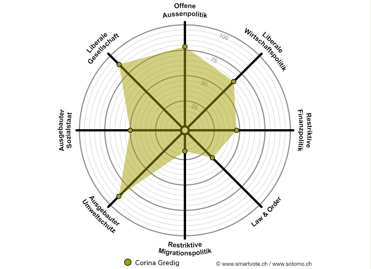 Das politische Profil von Corina Gredig, basierend auf ihren Antworten auf dem Smartvote-Fragebogen