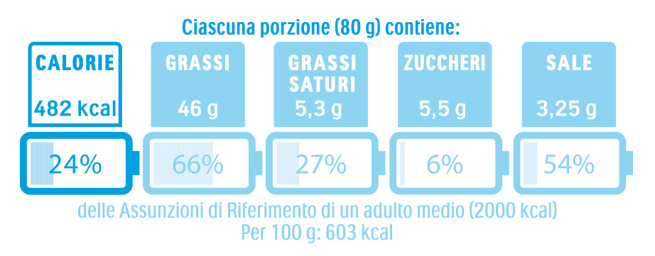 Uno schema con le scritte Calorie-Grassi-Grassi saturi-Zuccheri-Sale con quantità in grammi e delle percentuali