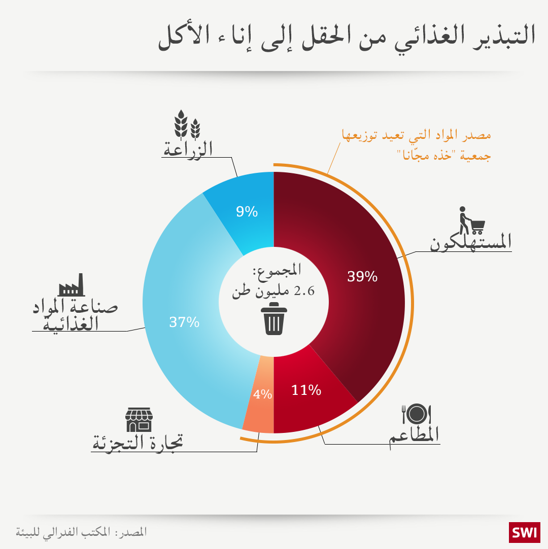 رسم بياني عن المواد الغذائية المتلفة في سويسرا