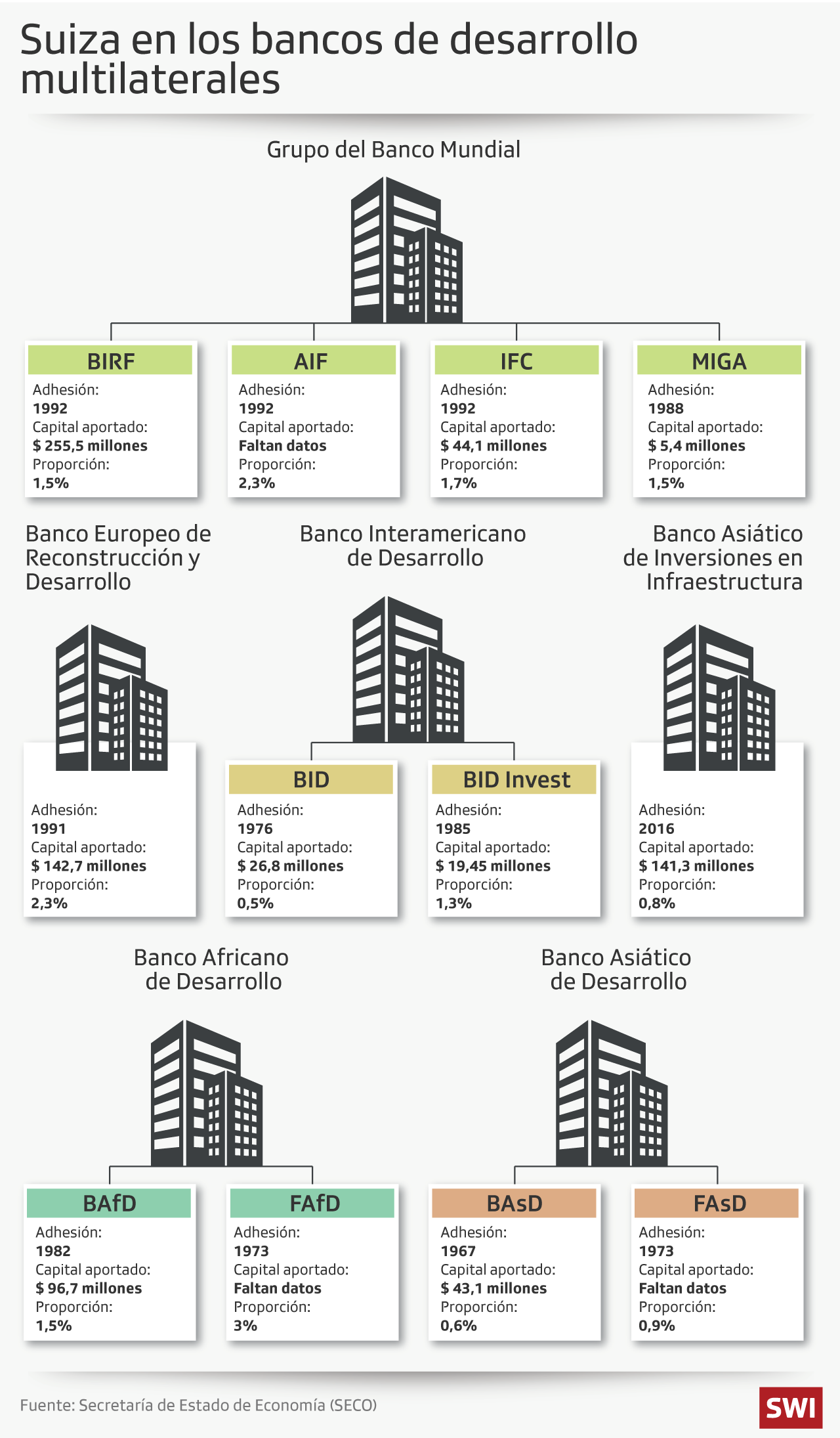 Gráfico del Grupo del Banco Mundial